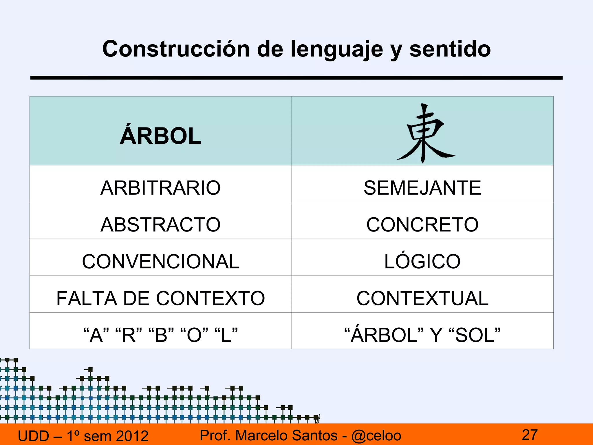 Construcción de lenguaje y sentido


             ÁRBOL

          ARBITRARIO                         SEMEJANTE
          ABSTRACTO                          CONCRETO
        CONVENCIONAL                            LÓGICO
    FALTA DE CONTEXTO                       CONTEXTUAL
        “A” “R” “B” “O” “L”               “ÁRBOL” Y “SOL”




UDD – 1º sem 2012     Prof. Marcelo Santos - @celoo         27
 