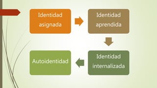 Identidad
asignada
Identidad
aprendida
Identidad
internalizada
Autoidentidad
 