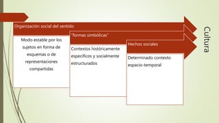 Cultura
Organización social del sentido
Modo estable por los
sujetos en forma de
esquemas o de
representaciones
compartidas
“formas simbólicas”
Contextos históricamente
específicos y socialmente
estructurados
Hechos sociales
Determinado contexto
espacio-temporal
 