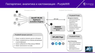 Геотаргетинг, аналитика и кастомизация - PurpleWifi
AP
AP
AP
AP
AP
IdentiFi WLAN
Appliance
(Location Engine)
Площадка клиентов Purplewifi Cloud Services
RADIUS
Authentication
Server
SPLASH Page
API Call
Purplewifi Portal
Management Systems
• Аналитика & репортинг
• Инструменты для
маркетинга в
социальных сетях
• Купоны и ваучеры
• Рекламные возможности
• Геотаргетинг и карты
покрытия
Purplewifi Portal
Guest Onboarding
• Много опций social sign in
• Кастомизация страницы
аторизации
• Безопасность и
фильтрация контента
Purplewifi процесс доступа
1. Клиент пытается получить доступ в Интернет
2. Клиент направляется на страницу авторизации
и аутентификации
3. Клиент добавляется в базу данных RADIUS
4. Клиент залогинился и он-лайн
1
2
3
4
 