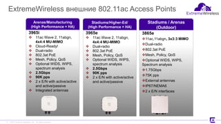 ©2017 Extreme Networks, Inc. All rights reserved©2017 Extreme Networks, Inc. All rights reserved
ExtremeWireless внешние 802.11ac Access Points
7
3965e
 11ac Wave 2, 11abgn,
4x4:4 MU-MIMO
 Dual-radio
 802.3at PoE
 Mesh, Policy, QoS
 Optional WIDS, WIPS,
spectrum analysis
 2.5Gbps
 90K pps
 2 x E/N with active/active
and active/passive
Stadiums/Higher-Ed/
(High Performance + HA)
3865e
11ac,11abgn, 3x3:3 MIMO
Dual-radio
802.3at PoE
Mesh, Policy, QoS
Optional WIDS, WIPS,
Spectrum analysis
1.75Gbps
75K pps
External antennas
IP67/NEMA6
2 x E/N interfaces
Stadiums / Arenas
(Outdoor)
3965i
 11ac Wave 2, 11abgn,
4x4:4 MU-MIMO
 Cloud-Ready!
 Dual-radio
 802.3at PoE
 Mesh, Policy, QoS
 Optional WIDS, WIPS,
spectrum analysis
 2.5Gbps
 90K pps
 2 x E/N with active/active
and active/passive
 Integrated antennas
Arenas/Manufacturing
(High Performance + HA)
 