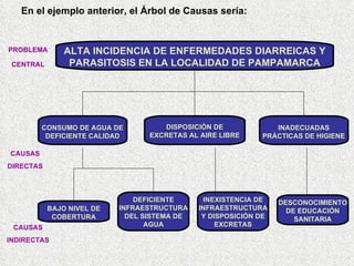PROBLEMA CENTRAL En el ejemplo anterior, el Árbol de Causas sería: DEFICIENTE INFRAESTRUCTURA DEL SISTEMA DE AGUA ALTA INCIDENCIA DE ENFERMEDADES DIARREICAS Y PARASITOSIS EN LA LOCALIDAD DE PAMPAMARCA CONSUMO DE AGUA DE DEFICIENTE CALIDAD BAJO NIVEL DE COBERTURA DESCONOCIMIENTO DE EDUCACIÓN SANITARIA DISPOSICIÓN DE EXCRETAS AL AIRE LIBRE INADECUADAS PRÁCTICAS DE HIGIENE CAUSAS DIRECTAS INEXISTENCIA DE INFRAESTRUCTURA Y DISPOSICIÓN DE EXCRETAS CAUSAS INDIRECTAS 
