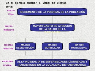 INCREMENTO DE LA POBREZA DE LA POBLACIÓN E FECTO FIN AL E FECTO INDIRECTO E FECTOS DIRECTOS MAYOR GASTO EN ATENCIÓN DE LA SALUD DE LA POBLACIÓN PROBLEMA CENTRAL ALTA INCIDENCIA DE ENFERMEDADES DIARREICAS Y PARASITOSIS EN LA LOCALIDAD DE PAMPAMARCA En el ejemplo anterior, el Árbol de Efectos sería: MAYOR MORTALIDAD MAYOR MORBILIDAD MAYOR DESNUTRICIÓN 