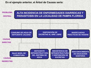 PROBLEMA
CENTRAL
En el ejemplo anterior, el Árbol de Causas sería:
DEFICIENTE
INFRAESTRUCTURA
DEL SISTEMA DE
AGUA
ALTA INCIDENCIA DE ENFERMEDADES DIARREICAS Y
PARASITOSIS EN LA LOCALIDAD DE PAMPA FLORIDA
CONSUMO DE AGUA DE
DEFICIENTE CALIDAD
BAJO NIVEL DE
COBERTURA
DESCONOCIMIENTO
DE EDUCACIÓN
SANITARIA
DISPOSICIÓN DE
EXCRETAS AL AIRE LIBRE
INADECUADAS
PRÁCTICAS DE HIGIENE
CAUSAS
DIRECTAS
INEXISTENCIA DE
INFRAESTRUCTURA
Y DISPOSICIÓN DE
EXCRETAS
CAUSAS
INDIRECTAS
 