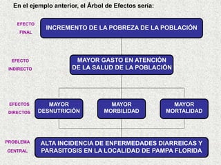 INCREMENTO DE LA POBREZA DE LA POBLACIÓN
EFECTO
FINAL
EFECTO
INDIRECTO
EFECTOS
DIRECTOS
MAYOR GASTO EN ATENCIÓN
DE LA SALUD DE LA POBLACIÓN
PROBLEMA
CENTRAL
ALTA INCIDENCIA DE ENFERMEDADES DIARREICAS Y
PARASITOSIS EN LA LOCALIDAD DE PAMPA FLORIDA
En el ejemplo anterior, el Árbol de Efectos sería:
MAYOR
MORTALIDAD
MAYOR
MORBILIDAD
MAYOR
DESNUTRICIÓN
 