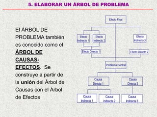 5. ELABORAR UN ÁRBOL DE PROBLEMA
El ÁRBOL DE
PROBLEMA también
es conocido como el
ÁRBOL DE
CAUSAS-
EFECTOS. Se
construye a partir de
la unión del Árbol de
Causas con el Árbol
de Efectos
Efecto Efecto
Indirecto 1 Indirecto 2
Problema Central
Efecto Final
Efecto Directo 1 Efecto Directo 2
Efecto
Indirecto 3
Causa Causa
Directa 1 Directa 2
Causa
Indirecta 1
Causa
Indirecta 2
Causa
Indirecta 3
 