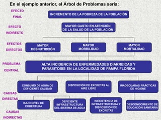 En el ejemplo anterior, el Árbol de Problemas sería:
PROBLEMA
CENTRAL
DEFICIENTE
INFRAESTRUCTURA
DEL SISTEMA DE AGUA
ALTA INCIDENCIA DE ENFERMEDADES DIARREICAS Y
PARASITOSIS EN LA LOCALIDAD DE PAMPA FLORIDA
CONSUMO DE AGUA DE
DEFICIENTE CALIDAD
BAJO NIVEL DE
COBERTURA
DESCONOCIMIENTO DE
EDUCACIÓN SANITARIA
DISPOSICIÓN DE EXCRETAS AL
AIRE LIBRE
INADECUADAS PRÁCTICAS
DE HIGIENE
CAUSAS
DIRECTAS
INEXISTENCIA DE
INFRAESTRUCTURA Y
DISPOSICIÓN DE
EXCRETAS
CAUSAS
INDIRECTAS
INCREMENTO DE LA POBREZA DE LA POBLACIÓN
MAYOR GASTO EN ATENCIÓN
DE LA SALUD DE LA POBLACIÓN
MAYOR
MORTALIDAD
MAYOR
MORBILIDAD
MAYOR
DESNUTRICIÓN
EFECTO
FINAL
EFECTO
INDIRECTO
EFECTOS
DIRECTOS
 