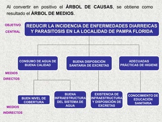 Al convertir en positivo el ÁRBOL DE CAUSAS, se obtiene como
resultado el ÁRBOL DE MEDIOS.
OBJETIVO
CENTRAL
BUENA
INFRAESTRUCTURA
DEL SISTEMA DE
AGUA
REDUCIR LA INCIDENCIA DE ENFERMEDADES DIARREICAS
Y PARASITOSIS EN LA LOCALIDAD DE PAMPA FLORIDA
CONSUMO DE AGUA DE
BUENA CALIDAD
BUEN NIVEL DE
COBERTURA
CONOCIMIENTO DE
EDUCACIÓN
SANITARIA
BUENA DISPOSICIÓN
SANITARIA DE EXCRETAS
ADECUADAS
PRÁCTICAS DE HIGIENE
MEDIOS
DIRECTOS
EXISTENCIA DE
INFRAESTRUCTURA
Y DISPOSICIÓN DE
EXCRETAS
MEDIOS
INDIRECTOS
 