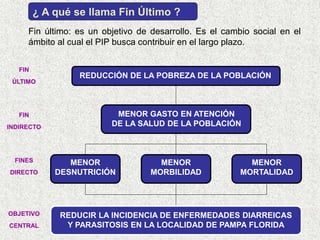 Fin último: es un objetivo de desarrollo. Es el cambio social en el
ámbito al cual el PIP busca contribuir en el largo plazo.
¿ A qué se llama Fin Último ?
OBJETIVO
CENTRAL
FIN
ÚLTIMO
FIN
INDIRECTO
FINES
DIRECTO
REDUCCIÓN DE LA POBREZA DE LA POBLACIÓN
MENOR GASTO EN ATENCIÓN
DE LA SALUD DE LA POBLACIÓN
REDUCIR LA INCIDENCIA DE ENFERMEDADES DIARREICAS
Y PARASITOSIS EN LA LOCALIDAD DE PAMPA FLORIDA
MENOR
MORTALIDAD
MENOR
MORBILIDAD
MENOR
DESNUTRICIÓN
 