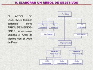 9. ELABORAR UN ÁRBOL DE OBJETIVOS
El ÁRBOL DE
OBJETIVOS también
conocido como
ÁRBOL DE MEDIOS-
FINES, se construye
uniendo el Árbol de
Medios con el Árbol
de Fines.
Medio de Medio de
Primer Nivel 1 Primer Nivel 2
Objetivo Central
Medio
Fundamental 1
Medio
Fundamental 2
Medio
Fundamental 3
Fin Fin
Indirecto 1 Indirecto 2
Fin Último
Fin Directo 1 Fin Directo 2
Fin
Indirecto 3
 