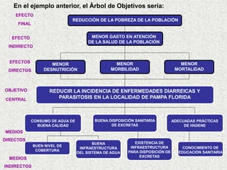 OBJETIVO
CENTRAL
BUENA
INFRAESTRUCTURA
DEL SISTEMA DE AGUA
REDUCIR LA INCIDENCIA DE ENFERMEDADES DIARREICAS Y
PARASITOSIS EN LA LOCALIDAD DE PAMPA FLORIDA
CONSUMO DE AGUA DE
BUENA CALIDAD
BUEN NIVEL DE
COBERTURA
CONOCIMIENTO DE
EDUCACIÓN SANITARIA
BUENA DISPOSICIÓN SANITARIA
DE EXCRETAS
ADECUADAS PRÁCTICAS
DE HIGIENE
MEDIOS
DIRECTOS
EXISTENCIA DE
INFRAESTRUCTURA
PARA DISPOSICIÓN DE
EXCRETAS
MEDIOS
INDIRECTOS
REDUCCIÓN DE LA POBREZA DE LA POBLACIÓN
MENOR GASTO EN ATENCIÓN
DE LA SALUD DE LA POBLACIÓN
MENOR
MORTALIDAD
MENOR
MORBILIDAD
MENOR
DESNUTRICIÓN
EFECTO
FINAL
EFECTO
INDIRECTO
EFECTOS
DIRECTOS
En el ejemplo anterior, el Árbol de Objetivos sería:
 