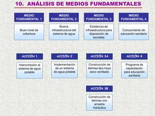 Interconexión al
sistema de agua
potable
ACCIÓN 1
MEDIO
FUNDAMENTAL 1
MEDIO
FUNDAMENTAL 2
MEDIO
FUNDAMENTAL 3
MEDIO
FUNDAMENTAL 4
Implementación
de un sistema
de agua potable
Construcción de
letrinas tipo hoyo
seco ventilado
Construcción de
letrinas con
arrastre
hidráulico
Programa de
capacitación
para educación
sanitaria
ACCIÓN 3A
ACCIÓN 2 ACCIÓN 4
ACCIÓN 3B
Buen nivel de
cobertura
Buena
infraestructura del
sistema de agua
Existencia de
infraestructura para
disposición de
excretas
Conocimiento de
educación sanitaria
10. ANÁLISIS DE MEDIOS FUNDAMENTALES
 