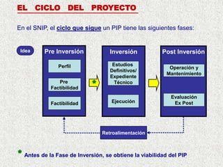 EL CICLO DEL PROYECTO
En el SNIP, el ciclo que sigue un PIP tiene las siguientes fases:
Retroalimentación
Post Inversión
Evaluación
Ex Post
Inversión
Estudios
Definitivos/
Expediente
Técnico
Ejecución
Pre Inversión
Perfil
Pre
Factibilidad
Factibilidad
Idea
Operación y
Mantenimiento
*
* Antes de la Fase de Inversión, se obtiene la viabilidad del PIP
 