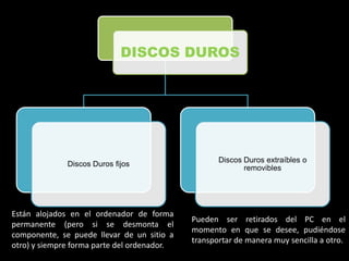 DISCOS DUROS




                                                    Discos Duros extraíbles o
              Discos Duros fijos
                                                           removibles




Están alojados en el ordenador de forma
                                             Pueden ser retirados del PC en el
permanente (pero si se desmonta el
                                             momento en que se desee, pudiéndose
componente, se puede llevar de un sitio a
                                             transportar de manera muy sencilla a otro.
otro) y siempre forma parte del ordenador.
 