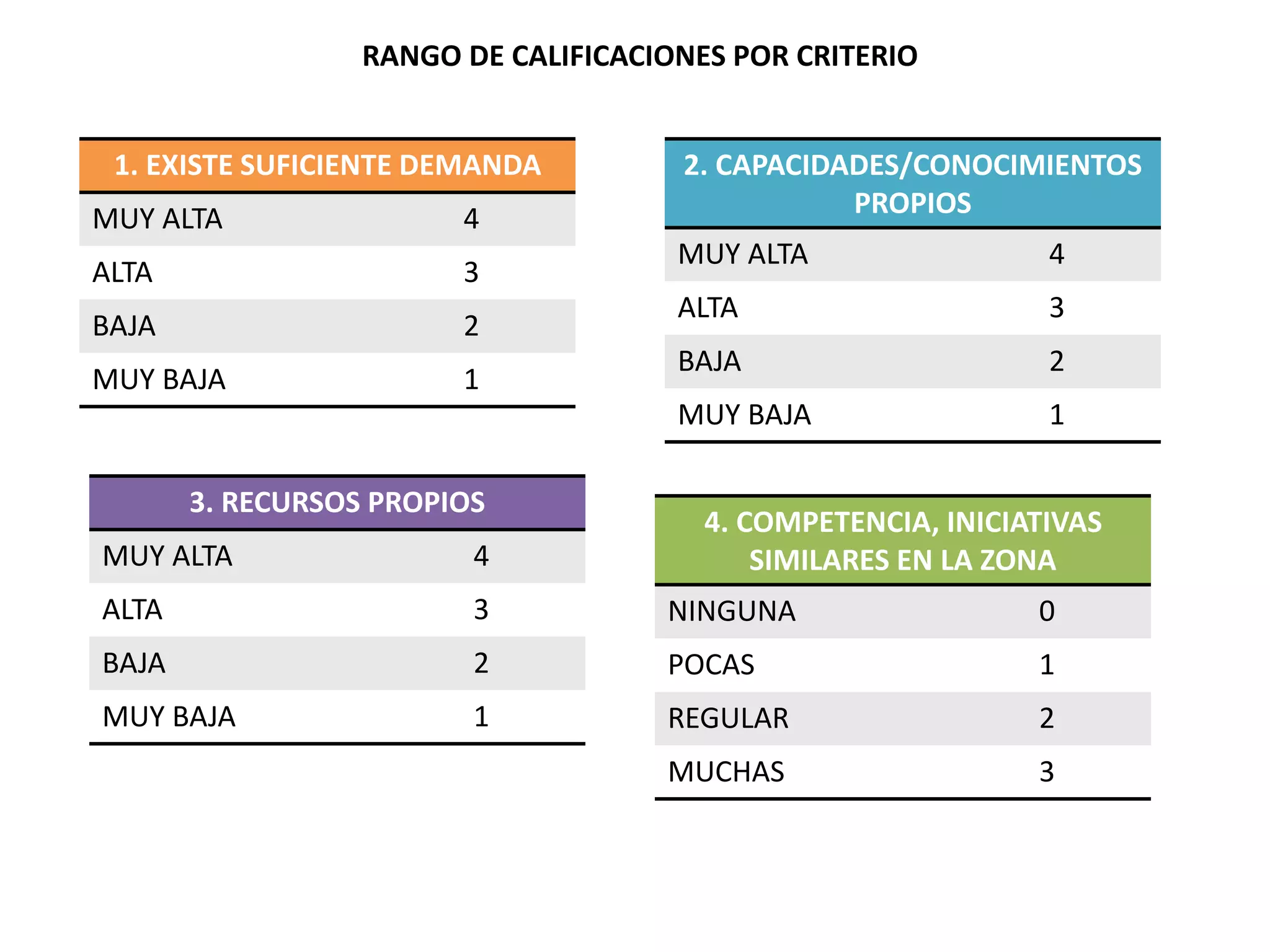 RANGO DE CALIFICACIONES POR CRITERIO
1. EXISTE SUFICIENTE DEMANDA
MUY ALTA 4
ALTA 3
BAJA 2
MUY BAJA 1
2. CAPACIDADES/CONOCIMIENTOS
PROPIOS
MUY ALTA 4
ALTA 3
BAJA 2
MUY BAJA 1
3. RECURSOS PROPIOS
MUY ALTA 4
ALTA 3
BAJA 2
MUY BAJA 1
4. COMPETENCIA, INICIATIVAS
SIMILARES EN LA ZONA
NINGUNA 0
POCAS 1
REGULAR 2
MUCHAS 3
 