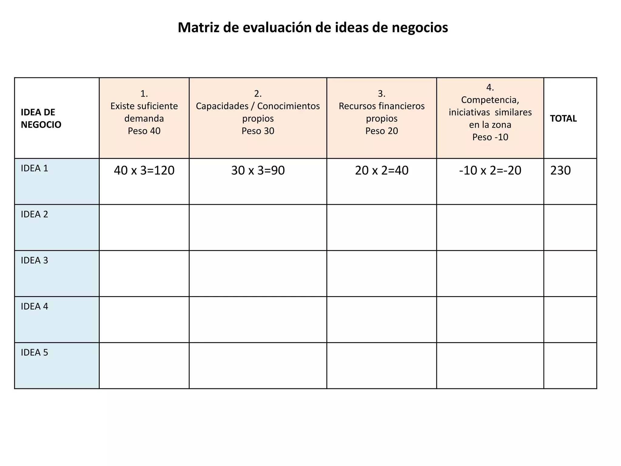 Matriz de evaluación de ideas de negocios
IDEA DE
NEGOCIO
1.
Existe suficiente
demanda
Peso 40
2.
Capacidades / Conocimientos
propios
Peso 30
3.
Recursos financieros
propios
Peso 20
4.
Competencia,
iniciativas similares
en la zona
Peso -10
TOTAL
IDEA 1 40 x 3=120 30 x 3=90 20 x 2=40 -10 x 2=-20 230
IDEA 2
IDEA 3
IDEA 4
IDEA 5
 