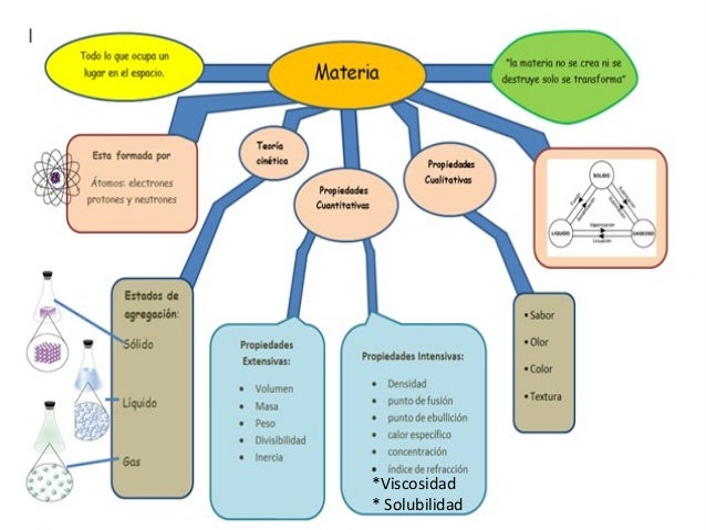 Identificación de las propiedades físicas de la materia