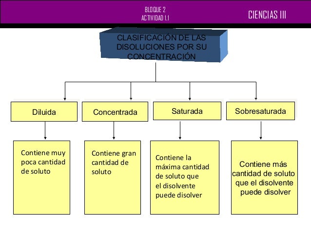 Identificación de las propiedades físicas de la materia