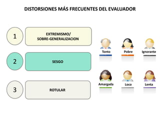 EXTREMISMO/
SOBRE-GENERALIZACION
SESGO
ROTULAR
DISTORSIONES MÁS FRECUENTES DEL EVALUADOR
1
2
3
Tonto Pobre Ignorante
Amargada Loco Lenta
 