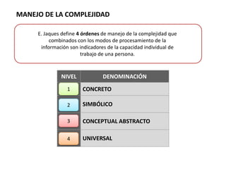 MANEJO DE LA COMPLEJIDAD
E. Jaques define 4 órdenes de manejo de la complejidad que
combinados con los modos de procesamiento de la
información son indicadores de la capacidad individual de
trabajo de una persona.
NIVEL DENOMINACIÓN
1 CONCRETO
2 SIMBÓLICO
3 CONCEPTUAL ABSTRACTO
4 UNIVERSAL
1
2
3
4
 