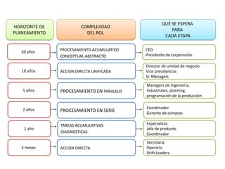 HORIZONTE DE
PLANEAMIENTO
COMPLEJIDAD
DEL ROL
QUÉ SE ESPERA
PARA
CADA ETAPA
20 años PROCESAMIENTO ACUMULATIVO
CONCEPTUAL ABSTRACTO
CEO
Presidente de corporación
10 años ACCION DIRECTA UNIFICADA
Director de unidad de negocio
Vice presidencias
Sr. Managers
5 años PROCESAMIENTO EN PARALELO
Managers de Ingeniería,
Industriales, planning,
programación de la producción
2 años PROCESAMIENTO EN SERIE
Coordinador
Gerente de compras
1 año
TAREAS ACUMULATIVAS
DIAGNOSTICAS
Especialista
Jefe de producto
Coordinador
3 meses ACCION DIRECTA
Secretaria
Operario
Shift Leaders
 