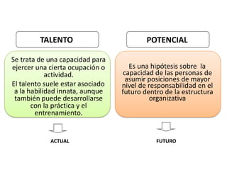 Es una hipótesis sobre la
capacidad de las personas de
asumir posiciones de mayor
nivel de responsabilidad en el
futuro dentro de la estructura
organizativa
POTENCIAL
Se trata de una capacidad para
ejercer una cierta ocupación o
actividad.
El talento suele estar asociado
a la habilidad innata, aunque
también puede desarrollarse
con la práctica y el
entrenamiento.
TALENTO
FUTUROACTUAL
 