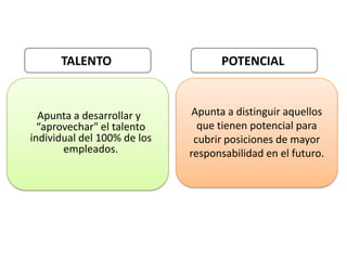 Apunta a desarrollar y
“aprovechar" el talento
individual del 100% de los
empleados.
TALENTO POTENCIAL
Apunta a distinguir aquellos
que tienen potencial para
cubrir posiciones de mayor
responsabilidad en el futuro.
 