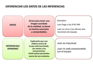 DATOS
Sirven para tener una
imagen acordada
de la realidad, se basan
en hechos concretos
y comprobables.
Ejemplos:
Juan llego a las 9:45 AM
Juan no vino a las últimas dos
reuniones de equipo.
INFERENCIAS/
OPINIONES
Explicación que uno
elabora acerca de
lo que está ocurriendo,
sus causas y sus
consecuencias.
Emitir juicios personales
acerca de una conducta.
Juan es impuntual.
Juan no está comprometido
con el equipo.
DIFERENCIAR LOS DATOS DE LAS INFERENCIAS
 