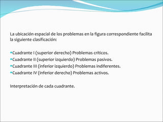 La ubicación espacial de los problemas en la figura correspondiente facilita la siguiente clasificación: Cuadrante I (superior derecho) Problemas críticos. Cuadrante II (superior izquierdo) Problemas pasivos. Cuadrante III (inferior izquierdo) Problemas indiferentes. Cuadrante IV (inferior derecho) Problemas activos. Interpretación de cada cuadrante. 