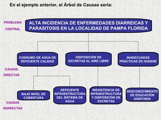 En el ejemplo anterior, el Árbol de Causas sería:

PROBLEMA
CENTRAL

ALTA INCIDENCIA DE ENFERMEDADES DIARREICAS Y
PARASITOSIS EN LA LOCALIDAD DE PAMPA FLORIDA

CONSUMO DE AGUA DE
DEFICIENTE CALIDAD

DISPOSICIÓN DE
EXCRETAS AL AIRE LIBRE

INADECUADAS
PRÁCTICAS DE HIGIENE

CAUSAS
DIRECTAS

BAJO NIVEL DE
COBERTURA
CAUSAS
INDIRECTAS

DEFICIENTE
INFRAESTRUCTURA
DEL SISTEMA DE
AGUA

INEXISTENCIA DE
INFRAESTRUCTURA
Y DISPOSICIÓN DE
EXCRETAS

DESCONOCIMIENTO
DE EDUCACIÓN
SANITARIA

 