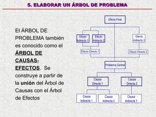 5. ELABORAR UN ÁRBOL DE PROBLEMA
Efecto Final

El ÁRBOL DE
PROBLEMA también
es conocido como el
ÁRBOL DE
CAUSASEFECTOS. Se
construye a partir de
la unión del Árbol de
Causas con el Árbol
de Efectos

Efecto
Indirecto 1

Efecto
Indirecto 3

Efecto
Indirecto 2

Efecto Directo 1

Efecto Directo 2

Problema Central

Causa
Directa 1

Causa
Indirecta 1

Causa
Indirecta 2

Causa
Directa 2

Causa
Indirecta 3

 
