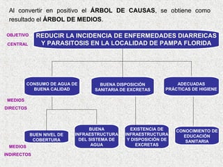 Al convertir en positivo el ÁRBOL DE CAUSAS, se obtiene como
resultado el ÁRBOL DE MEDIOS.
REDUCIR LA INCIDENCIA DE ENFERMEDADES DIARREICAS
Y PARASITOSIS EN LA LOCALIDAD DE PAMPA FLORIDA

OBJETIVO
CENTRAL

CONSUMO DE AGUA DE
BUENA CALIDAD

BUENA DISPOSICIÓN
SANITARIA DE EXCRETAS

ADECUADAS
PRÁCTICAS DE HIGIENE

MEDIOS
DIRECTOS

BUEN NIVEL DE
COBERTURA
MEDIOS
INDIRECTOS

BUENA
INFRAESTRUCTURA
DEL SISTEMA DE
AGUA

EXISTENCIA DE
INFRAESTRUCTURA
Y DISPOSICIÓN DE
EXCRETAS

CONOCIMIENTO DE
EDUCACIÓN
SANITARIA

 