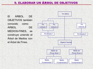 9. ELABORAR UN ÁRBOL DE OBJETIVOS

Fin Último

El
ÁRBOL
DE
OBJETIVOS también
conocido
como
ÁRBOL
DE
MEDIOS-FINES, se
construye uniendo el
Árbol de Medios con
el Árbol de Fines.

Fin

Fin

Fin

Indirecto 1

Indirecto 2

Indirecto 3

Fin Directo 1

Fin Directo 2

Objetivo Central

Medio de

Medio de

Primer Nivel 1

Primer Nivel 2

Medio

Medio

Medio

Fundamental 1

Fundamental 2

Fundamental 3

 