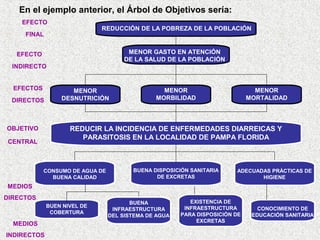 En el ejemplo anterior, el Árbol de Objetivos sería:
EFECTO

REDUCCIÓN DE LA POBREZA DE LA POBLACIÓN

FINAL

MENOR GASTO EN ATENCIÓN
DE LA SALUD DE LA POBLACIÓN

EFECTO
INDIRECTO
EFECTOS
DIRECTOS

MENOR
DESNUTRICIÓN

MENOR
MORBILIDAD

MENOR
MORTALIDAD

REDUCIR LA INCIDENCIA DE ENFERMEDADES DIARREICAS Y
PARASITOSIS EN LA LOCALIDAD DE PAMPA FLORIDA

OBJETIVO
CENTRAL

CONSUMO DE AGUA DE
BUENA CALIDAD

BUENA DISPOSICIÓN SANITARIA
DE EXCRETAS

ADECUADAS PRÁCTICAS DE
HIGIENE

MEDIOS
DIRECTOS
BUEN NIVEL DE
COBERTURA

MEDIOS
INDIRECTOS

BUENA
INFRAESTRUCTURA
DEL SISTEMA DE AGUA

EXISTENCIA DE
INFRAESTRUCTURA
PARA DISPOSICIÓN DE
EXCRETAS

CONOCIMIENTO DE
EDUCACIÓN SANITARIA

 