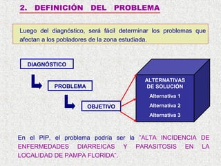 2.

DEFINICIÓN

DEL PROBLEMA

Luego del diagnóstico, será fácil determinar los problemas que
afectan a los pobladores de la zona estudiada.

DIAGNÓSTICO
ALTERNATIVAS
DE SOLUCIÓN

PROBLEMA

Alternativa 1

OBJETIVO

Alternativa 2
Alternativa 3

En el PIP, el problema podría ser la ”ALTA INCIDENCIA DE
ENFERMEDADES DIARREICAS Y PARASITOSIS EN LA
LOCALIDAD DE PAMPA FLORIDA”.

 