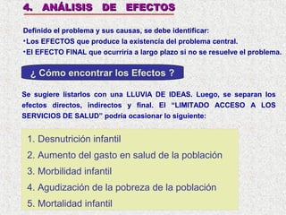 4. ANÁLISIS DE EFECTOS
Definido el problema y sus causas, se debe identificar:
• Los EFECTOS que produce la existencia del problema central.
• El EFECTO FINAL que ocurriría a largo plazo si no se resuelve el problema.

¿ Cómo encontrar los Efectos ?
Se sugiere listarlos con una LLUVIA DE IDEAS. Luego, se separan los
efectos directos, indirectos y final. El “LIMITADO ACCESO A LOS
SERVICIOS DE SALUD” podría ocasionar lo siguiente:

1. Desnutrición infantil
2. Aumento del gasto en salud de la población
3. Morbilidad infantil
4. Agudización de la pobreza de la población
5. Mortalidad infantil

 