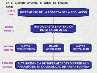 En el ejemplo anterior, el Árbol de Efectos
sería:
EFECTO
FINAL

EFECTO
INDIRECTO

EFECTOS
DIRECTOS

PROBLEMA
CENTRAL

INCREMENTO DE LA POBREZA DE LA POBLACIÓN

MAYOR GASTO EN ATENCIÓN
DE LA SALUD DE LA
POBLACIÓN

MAYOR
DESNUTRICIÓN

MAYOR
MORBILIDAD

MAYOR
MORTALIDAD

ALTA INCIDENCIA DE ENFERMEDADES DIARREICAS Y
PARASITOSIS EN LA LOCALIDAD DE PAMPA FLORIDA

 