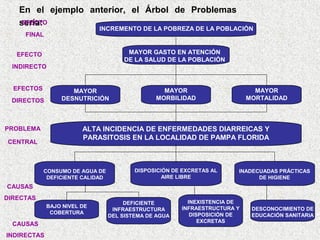 En el ejemplo anterior, el Árbol de Problemas
EFECTO
sería:

INCREMENTO DE LA POBREZA DE LA POBLACIÓN

FINAL

MAYOR GASTO EN ATENCIÓN
DE LA SALUD DE LA POBLACIÓN

EFECTO
INDIRECTO
EFECTOS
DIRECTOS

MAYOR
DESNUTRICIÓN

MAYOR
MORBILIDAD

MAYOR
MORTALIDAD

ALTA INCIDENCIA DE ENFERMEDADES DIARREICAS Y
PARASITOSIS EN LA LOCALIDAD DE PAMPA FLORIDA

PROBLEMA
CENTRAL

CONSUMO DE AGUA DE
DEFICIENTE CALIDAD

DISPOSICIÓN DE EXCRETAS AL
AIRE LIBRE

INADECUADAS PRÁCTICAS
DE HIGIENE

CAUSAS
DIRECTAS
BAJO NIVEL DE
COBERTURA

CAUSAS
INDIRECTAS

DEFICIENTE
INFRAESTRUCTURA
DEL SISTEMA DE AGUA

INEXISTENCIA DE
INFRAESTRUCTURA Y
DISPOSICIÓN DE
EXCRETAS

DESCONOCIMIENTO DE
EDUCACIÓN SANITARIA

 