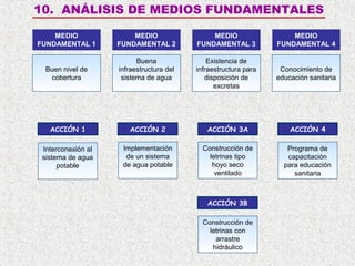 10. ANÁLISIS DE MEDIOS FUNDAMENTALES
MEDIO
FUNDAMENTAL 1

MEDIO
FUNDAMENTAL 2

MEDIO
FUNDAMENTAL 3

MEDIO
FUNDAMENTAL 4

Buen nivel de
cobertura

Buena
infraestructura del
sistema de agua

Existencia de
infraestructura para
disposición de
excretas

Conocimiento de
educación sanitaria

ACCIÓN 1

ACCIÓN 2

ACCIÓN 3A

ACCIÓN 4

Interconexión al
sistema de agua
potable

Implementación
de un sistema
de agua potable

Construcción de
letrinas tipo
hoyo seco
ventilado

Programa de
capacitación
para educación
sanitaria

ACCIÓN 3B
Construcción de
letrinas con
arrastre
hidráulico

 