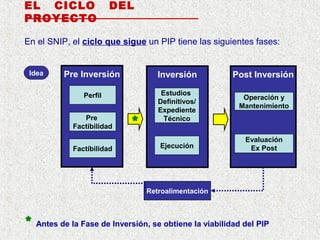 EL CICLO
PROYECTO

DEL

En el SNIP, el ciclo que sigue un PIP tiene las siguientes fases:

Idea

Pre Inversión

Inversión

Perfil

Estudios
Definitivos/
Expediente
Técnico

Pre
Factibilidad
Factibilidad

*

Ejecución

Post Inversión
Operación y
Mantenimiento

Evaluación
Ex Post

Retroalimentación

* Antes de la Fase de Inversión, se obtiene la viabilidad del PIP

 