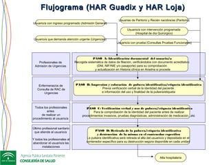 Profesionales de
Admisión de Urgencias
PASO A: Identificación documental del usuario/a
Recogida sistemática de datos de filiación, verificándolos con documento acreditativo
(DNI, NIF/NIE y/o pasaporte) para su comprobación
y actualización en Historia clínica en Ariadna si procede
Alta hospitalaria
Todos los profesionales
antes
de realizar un
procedimiento al usuario/a
PASO B: Impresión y colocación de pulsera identificativa/etiqueta identificativa
Previa verificación verbal de la identidad del paciente
e información del uso y finalidad de la pulsera/etiqueta
PASO C: Verificación verbal y uso de pulsera/etiqueta identificativa
Para la comprobación de la identidad del paciente antes de realizar
procedimientos invasivos, pruebas diagnósticas, administración de medicación, ,etc
Último profesional sanitario
que atiende al usuario/a
Y todos los profesionales al
abandonar el usuario/a las
instalaciones
PASO D: Retirada de la pulsera/etiqueta identificativa
y destrucción de la misma en el contenedor específico
La pulsera identificativa será retirada al alta del usuario/a y depositada en el
contenedor específico para su destrucción segura disponible en cada unidad
Enfermeras/os de
Consulta de RAC de
Urgencias
Usuario/a que demanda atención urgente (Urgencias)
Usuario/a con intervención programada
(Hospital de día Quirúrgico)
Usuario/a con prueba (Consultas Pruebas Funcionales)
Usuario/a con ingreso programado (Admisión General)
Usuarias de Paritorio y Recién nacidos/as (Paritorio)
Flujograma (HAR Guadix y HAR Loja)Flujograma (HAR Guadix y HAR Loja)
 