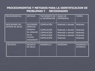 PROCEDIMIENTOS Y METODOS PARA LA IDENTIFICACION DE PROBLEMAS Y  NECESIDADES Moderado Moderado Moderado Moderado Moderado Moderado o elevado Moderado o elevado Moderado o elevado Moderado o elevado Moderado COMPILACIÓN COMPILACIÓN COMPILACIÓN COMPILACIÓN COMPILACIÓN SOCIODEMEGRAFICOS Sanitarios De utilización De los recursos extrapolación INDICADORES DEL SISTEMA DE SALUD TIEMPO GRADO DE EXPERIENCIA TRATAMIENTO DE LA INFORMACIÓN METODOS PROCEDIMIENTOS MODERADO A INTENSIVO MODERADO DESARROLLO ENCUESTA DE SALUD ENCUESTA 
