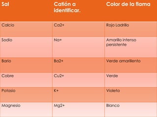 Sal        Catión a       Color de la flama
           identificar.

Calcio     Ca2+           Rojo Ladrillo


Sodio      Na+            Amarillo intenso
                          persistente



Bario      Ba2+           Verde amarillento


Cobre      Cu2+           Verde


Potasio    K+             Violeta


Magnesio   Mg2+           Blanco
 