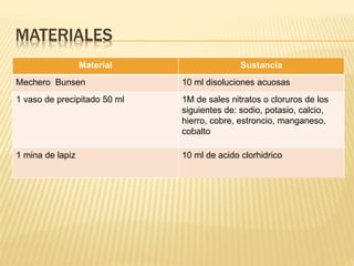 MATERIALES
Material Sustancia
Mechero Bunsen 10 ml disoluciones acuosas
1 vaso de precipitado 50 ml 1M de sales nitratos o cloruros de los
siguientes de: sodio, potasio, calcio,
hierro, cobre, estroncio, manganeso,
cobalto
1 mina de lapiz 10 ml de acido clorhidrico
 