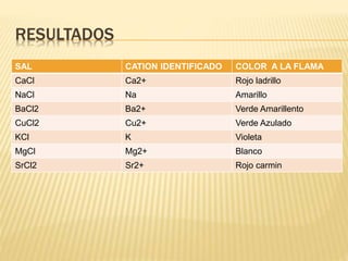 RESULTADOS
SAL CATION IDENTIFICADO COLOR A LA FLAMA
CaCl Ca2+ Rojo ladrillo
NaCl Na Amarillo
BaCl2 Ba2+ Verde Amarillento
CuCl2 Cu2+ Verde Azulado
KCl K Violeta
MgCl Mg2+ Blanco
SrCl2 Sr2+ Rojo carmin
 