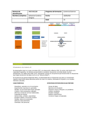 Númerode
identificación
94072402108 Programa de formación ComercioExterior
Nombrescompletos SebastianCardona
Gregory
Fecha: 10/05/010
Edad 15
EXPERIENCIA
CONCRETA
OBSERVACIÓN
REFLEXIVA
CONCEPTUALIZACIÓN
ABSTRACTA
EXPERIMENTACIÓN
ACTIVA
15 19 11 14
ASIMILADOR
Si X estáentre 3 y 18, y entre 2
y -11 ASIMILADOR
CONVERGENTE
Si X estáentre 3 y 18 y Y entre
3 y 17.
DIVERGENTE DIVERGENTE
Si X estáentre 2 y -12, y Y
entre 2 y -12 DIVERGENTE
ACOMODADOR ACOMODADOR
Al ubicarse sobre
cada Estilo se
despliega un
resumen de sus
características
Si X estáentre 2 y -12 y Y
entre 3 y 17.
DIVERGENTE
15
19
11
14 0
2
4
6
8
10
12
14
16
18
20
EXPERIENCIACONCRETA
OBSERVACIÓNREFLEXIVA
CONCEPTUALIZACIÓN
ABSTRACTA
EXPERIMENTACIÓNACTIVA
CONVERGENTE ASIMILADOR
ACOMODADOR DIVERGENTE
Si X está entre 2 y -12, y Y entre 2 y -12
Kinestésico, aprende con el movimiento. Lluvias de ideas
Experimental, reproduce lo aprendido. Ejercicios de simulación
Flexible, se acomoda hasta lograr aprender Proponer nuevos enfoques a un problema
Creativo, tiene propuestas originales. Predecir resultados
Informal, rompe las normas tradicionales. Emplear analógias
Capacidad de síntesis Realizar experimentos
Genera ideas, soñador, espontáneo Construir mapas conceptuales
Empático,abierto, emocional, intuitivo
Flexible, valora la comprensión
Disfruta el descubrimiento
Orientado a las personas
DIVERGENTE
Se desempeña mejor en cosas concretas (EC) y la observación reflexiva (OR). Su punto más fuerte es la
capacidad imaginativa. Se destaca porque tiende a considerar situaciones concretas desde muchas
perspectivas. Se califica este estilo como “divergente” porque es una persona que funciona bien en situaciones
que exigen producción de ideas (como en la “lluvia de ideas”).
Es la persona que genera fácilmente ideas, se desempeña bien en situaciones que para su comprensión
reguiere observarlas desde diferentes puntos de vista. Es creativa, interesada en la gente y con amplios
intereses culturales.
CARACTERÍSTICAS ESTRATEGIAS METODOLÓGICAS QUE PREFIERE
 