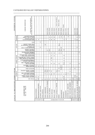 CATÁLOGO DE FALLAS Y REPARACIONES
___________________________________________________________________________
204
 