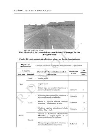 CATÁLOGO DE FALLAS Y REPARACIONES
___________________________________________________________________________
75
Guía Alternativas de Mantenimiento para Desintegraciones por Estrías
Longitudinales
Cuadro 28. Mantenimiento para Desintegraciones por Estrías Longitudinales
Objetivo Del
Mantenimiento
Conservar y/o adecuar la integridad del revestimiento o capa asfáltica.
Evaluación
Alternativa De Reparación Recomendada Clasificación
S.A.M.
Vida
Esperada
(años)
Severidad Densidad Descripción
Bajo
Local - Ninguna acción
General
- Ninguna acción
- Aplicar riego con emulsión bituminosa o
rejuvenecedora en áreas afectadas. Rutinario 2
Medio
Local
- Aplicación riego con emulsión bituminosa o
rejuvenecedora en áreas afectadas.
Rutinario 2
- Sellado de superficie afectada c/material
bituminoso y recubrimiento de arena.
Rutinario 2 - 3
- Sellado de superficie afectada con lechada
asfáltica (Slurry Seal).
Rutinario 3 - 5
General
- Notificar al Subdirector Mantenimiento
(DGMCCV) y adoptar algunos de los
tratamientos alternativos siguientes:
- Aplicación riego con emulsión bituminosa o
rejuvenecedora en toda la superficie.
R. Period. 2
 