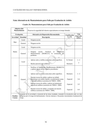 CATÁLOGO DE FALLAS Y REPARACIONES
___________________________________________________________________________
91
Guía Alternativas de Mantenimiento para Falla por Exudación de Asfalto
Cuadro 36. Mantenimiento para Falla por Exudación de Asfalto
Objetivo Del
Mantenimiento Preservar la seguridad del tránsito especialmente en tiempo húmedo.
Evaluación Alternativa de Reparación Recomendada Clasificación
S.A.M.
Vida
Esperada
(años)
Severidad Densidad Descripción
Bajo
Local - Ninguna acción
General - Ninguna acción
Medio
Local - Ninguna acción.
General
- Ninguna acción. Notificar al Subdirector
Mantenimiento (DGMCCV) la existencia del
problema
Alto
Local
- Aplicar calor y rodillar arena dura sobre superficie. R. Period. 1 - 2
- Bacheo parcial (capa asfáltica). Rutinario
3
General
- Notificar al Subdirector Mantenimiento (DGMCCV)
y aplicar alguno de los criterios precedentes:
- Aplicar calor y rodillar arena dura sobre superficie. Rutinario 1 - 2
- Quemar exceso de asfalto y aplicar un sellado
bituminoso con asfalto líquido y recubrimiento arena
o lechada asfáltica (carreteras de TMDA< 2000).
Especial 2-4
- Quemar exceso de asfalto y aplicar un tratamiento
superficial asfáltico (carreteras de TMDA< 2000).
Especial 3-5
- Quemar exceso de asfalto y recapado con mezcla
asfáltica (carreteras de TMDA< 2000).
Especial 6-8
Posibles
Causas
Aumento de la severidad y extensión de las áreas exudadas, tomando la circulación cada vez más
peligrosa por el riesgo de deslizamiento. Lluvias intensas o frecuentes incrementan el potencial de
riesgo.
 