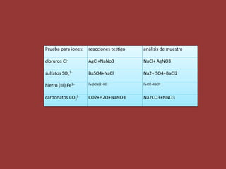 Prueba para iones:   reacciones testigo   análisis de muestra

cloruros Cl-         AgCl+NaNo3           NaCl+ AgNO3

sulfatos SO42-       BaSO4+NaCl           Na2+ SO4+BaCl2

hierro (III) Fe3     Fe(SCN)2+KCl         FeCl2+KSCN


carbonatos CO32-     CO2+H2O+NaNO3        Na2CO3+NNO3
 
